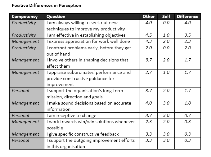 FAQs - 360 Degree Feedback Survey