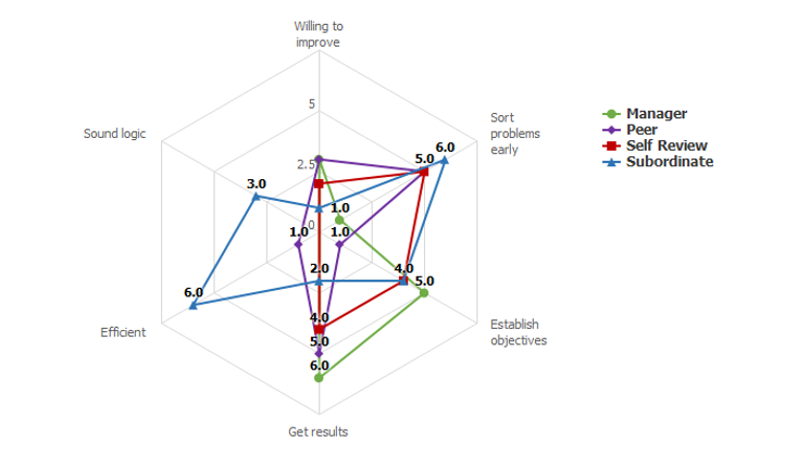 360 Chart