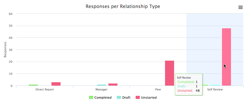 360 Degree Management Statistics