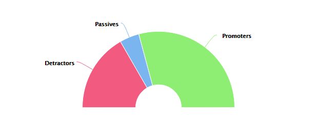 Net Promoter Score