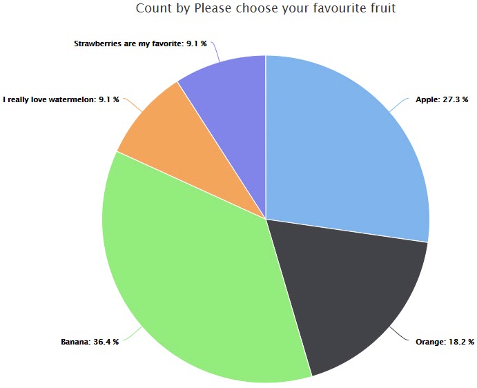 Split Answers Pie Chart