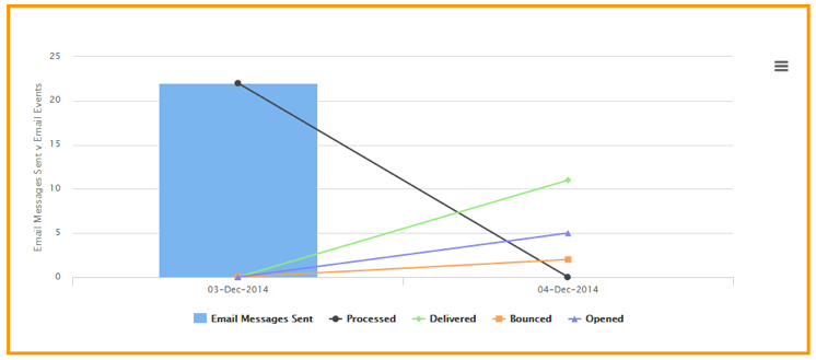 Email Delivery Statistics