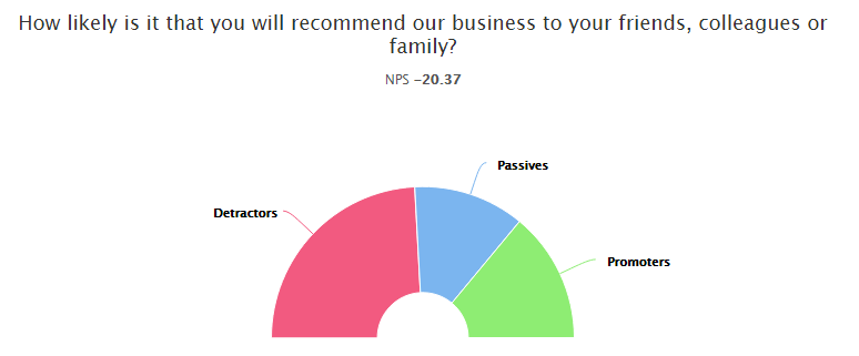 Net Promoter Score