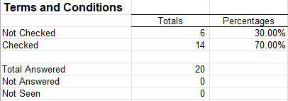 Terms and Conditions Statistics